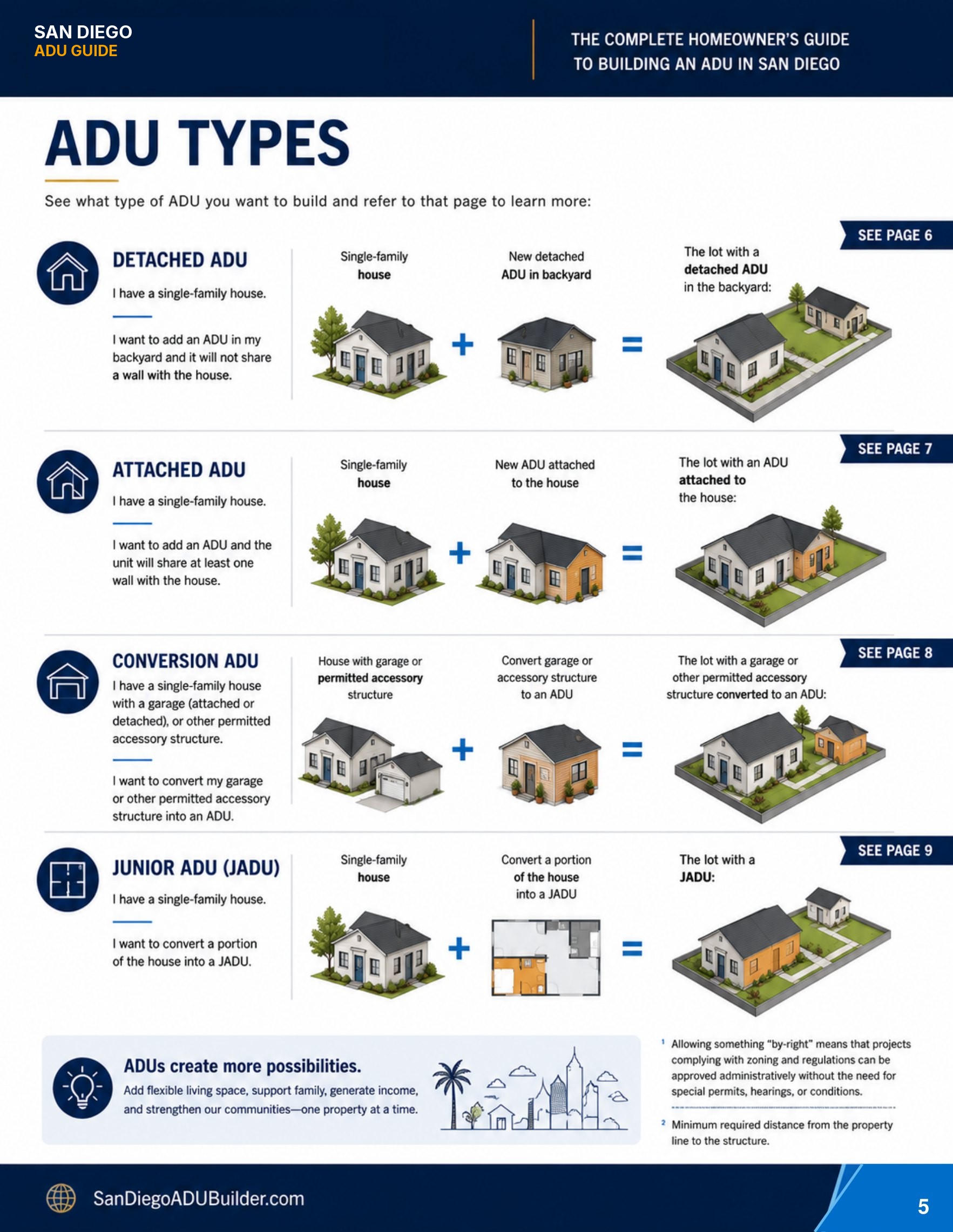 ADU handbook page 5, adapted from the County of San Diego
